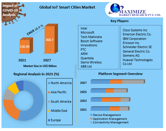 Global IoT Smart Cities Market