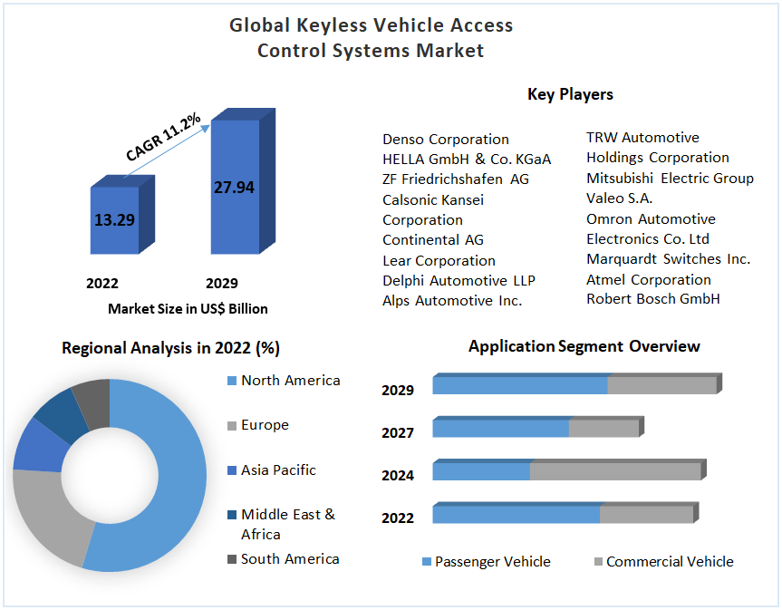 Global Keyless Vehicle Access Control Systems Market