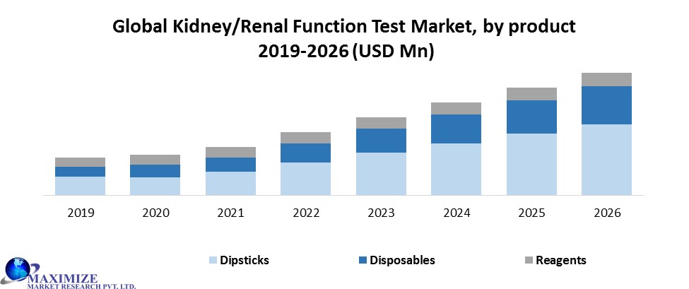 Global Kidney Renal Function Test Market