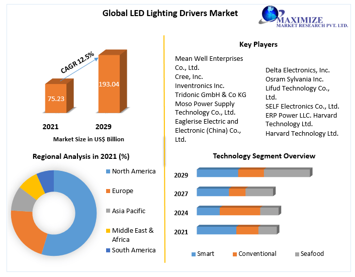 lobal LED Lighting Drivers Market