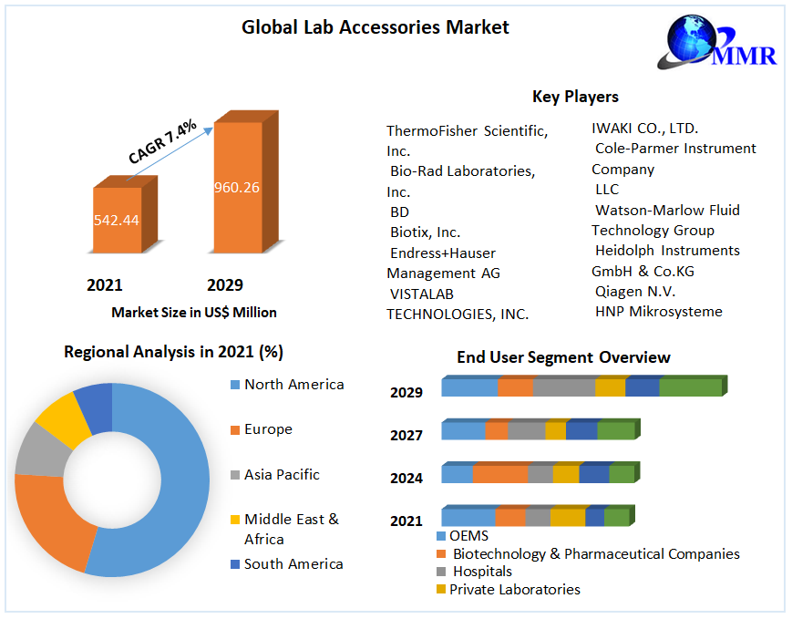 Lab Accessories Market - Global Industry Analysis and Forecast 2022-2029