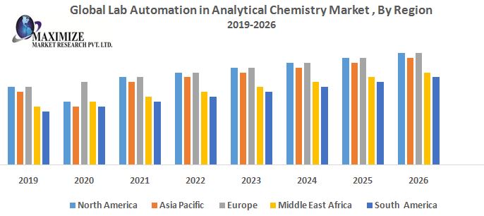 Global Lab Automation in Analytical Chemistry Market - Industry Analysis