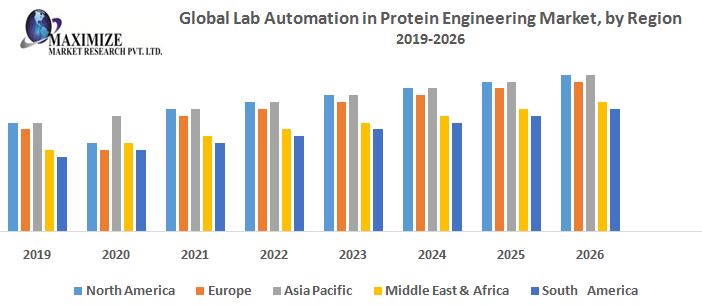 Global Lab Automation in Protein Engineering Market - Industry Analysis