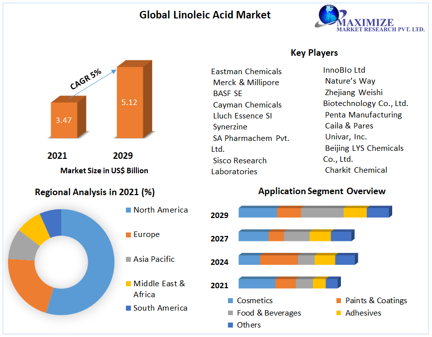 Global Linoleic Acid Market