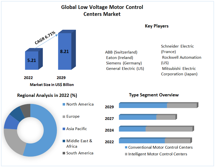 Global Low Voltage Motor Control Centers Market 