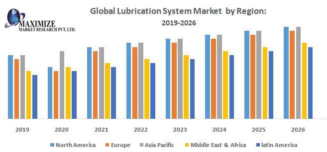 Global Lubrication System Market - Industry Analysis and Forecast 2026