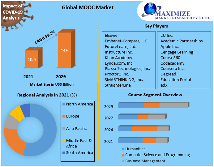 MOOC Market - Global Industry Analysis and Forecast (2022-2029)