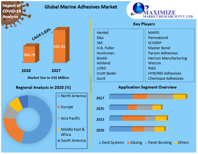 Global Marine Adhesives Market