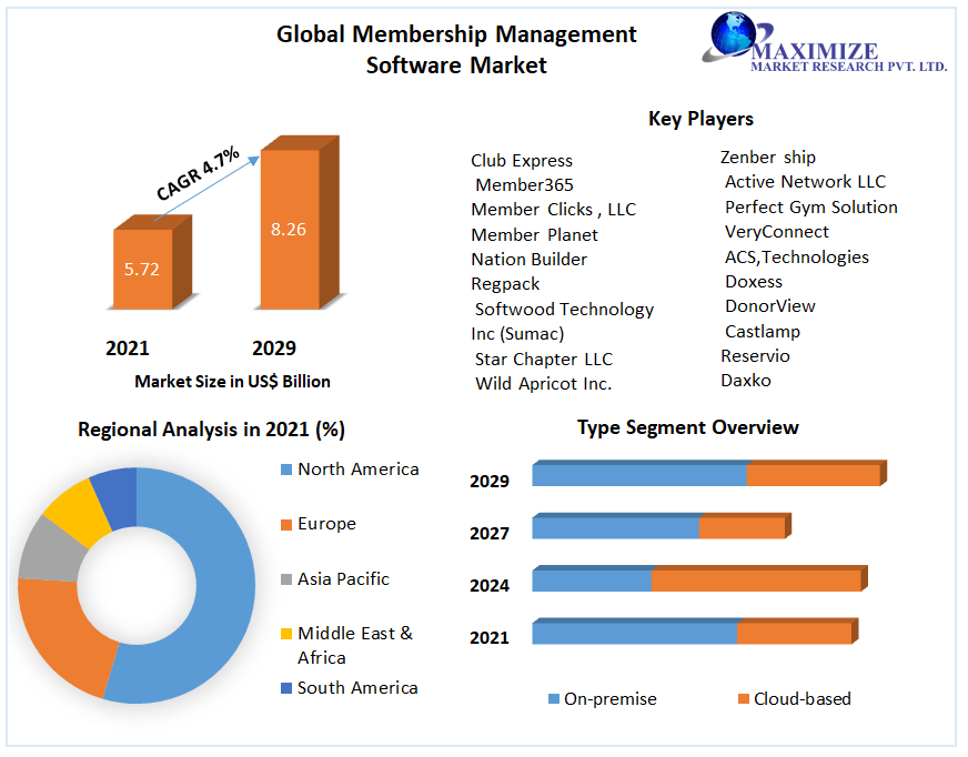 Membership Management Software Market: Global Analysis Forecast 2029