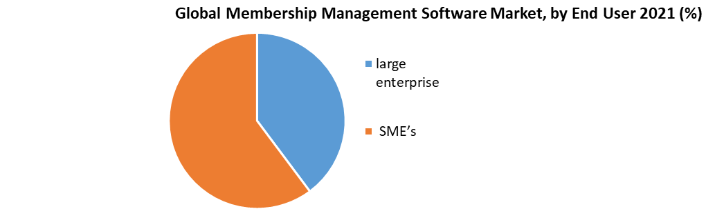 Global Membership Management Software Market
