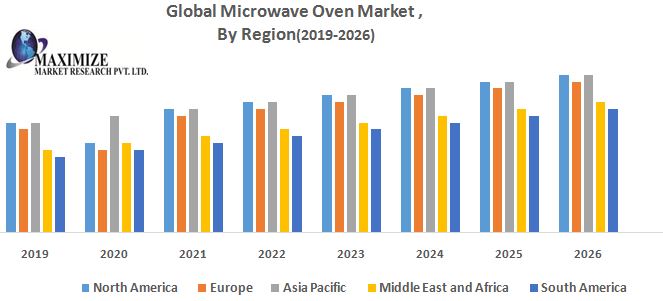 Global Microwave Oven Market  Industry Size, Development, Key Opportunities and Analysis of Key Players to 2027