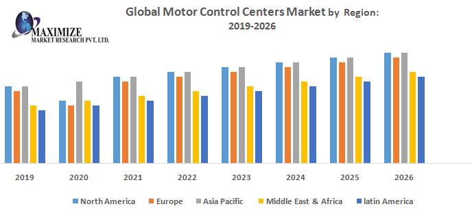 This image has an empty alt attribute; its file name is Global-Motor-Control-Centers-Market.jpg