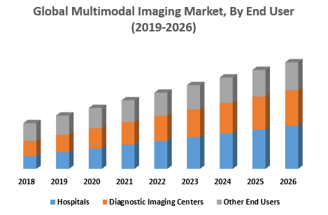 Global Multimodal Imaging Market, By End User