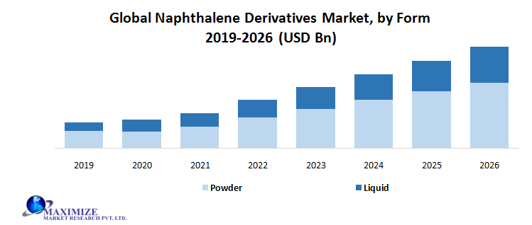 Global Naphthalene Derivatives Market