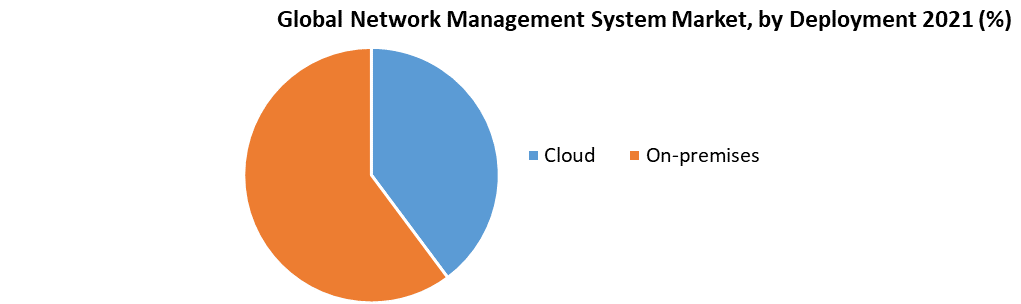 Network Management System Market 