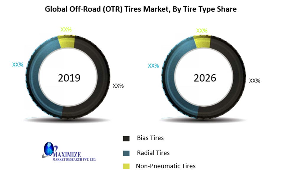 Global Off-Road (OTR) Tires Market