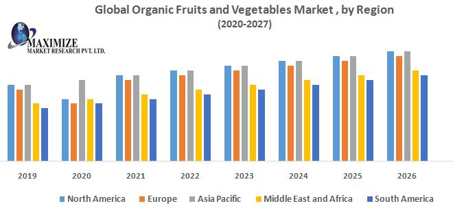Global Organic Fruits and Vegetables Market : Industry Analysis and Forecast 2019-2026 by Type, by End use, by Form, by Distribution channel, by Region