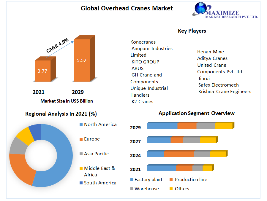 Overhead Cranes Market - Global Growth, Trends, COVID-19 (2022-2029)