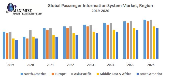 Global Passenger Information System Market - Industry Analysis and Forecast (2019-2026) – By Component, Solution, Mode of Transportation, and Geography