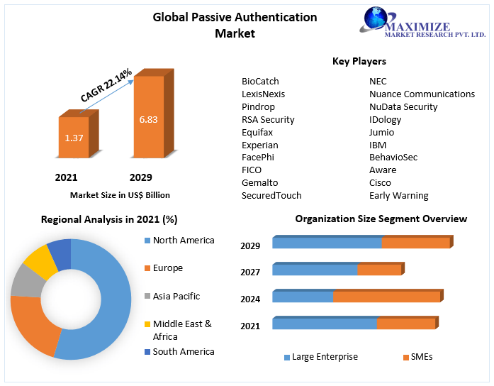 Passive Authentication Market Growth, Statistics, By Application, Production, Revenue & Forecast To 2029