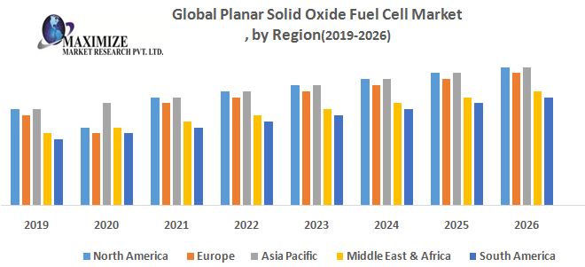 Global Planar Solid Oxide Fuel Cell Market Industry Analysi