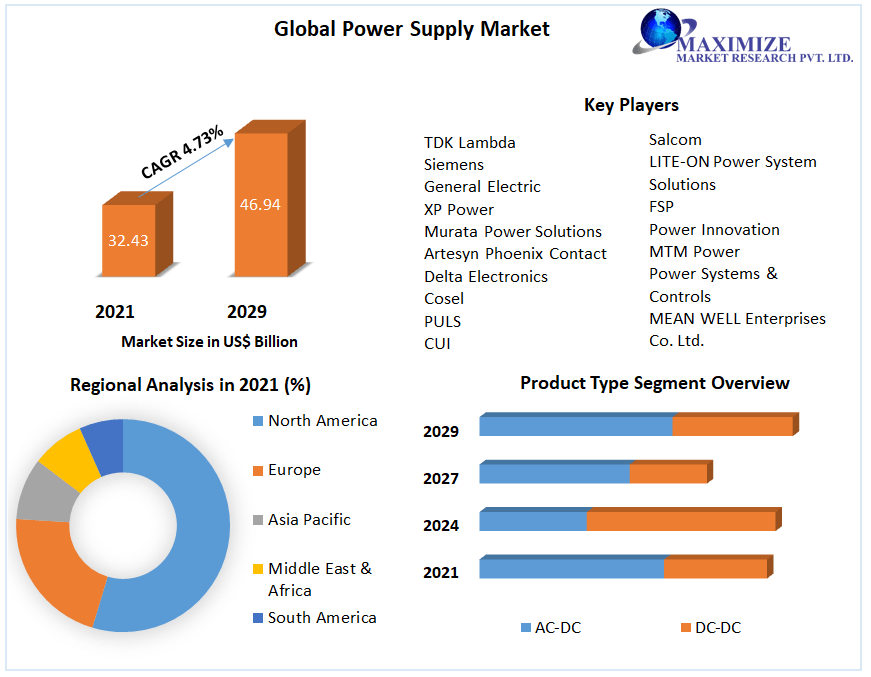 Global Power Supply Market