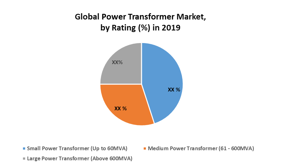 Global Power Transformer Market