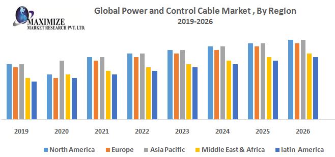 Global Power and Control Cable Market – Analysis and Forecast 2019-2026 – by Product, by Voltage, by Application and by Geography