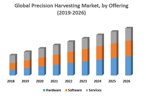 Global Precision Harvesting Market, by Offering