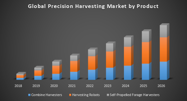 Global Precision Harvesting Market