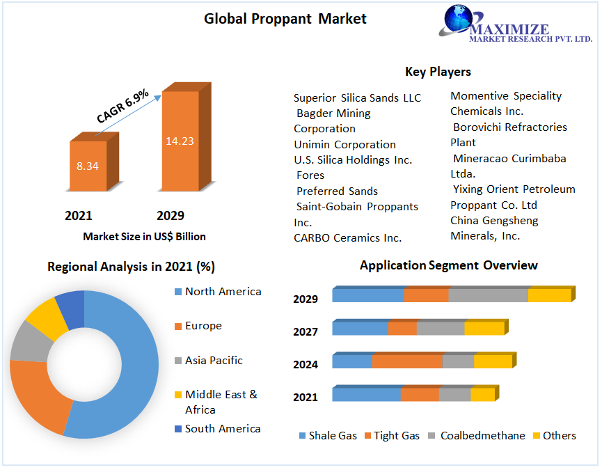 Proppant Market: Global Industry Analysis and Forecast 2029