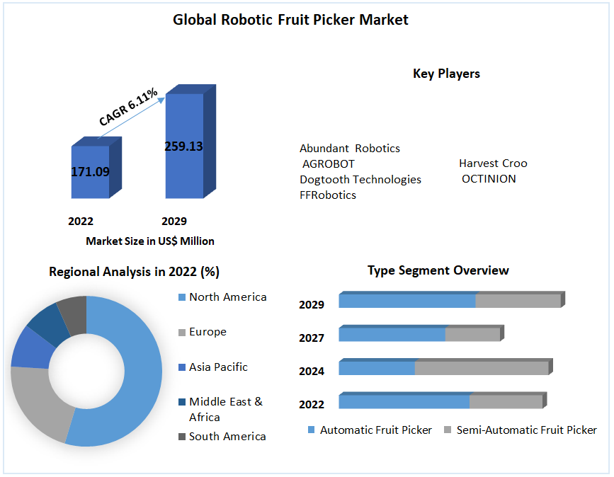 Global Robotic Fruit Picker Market