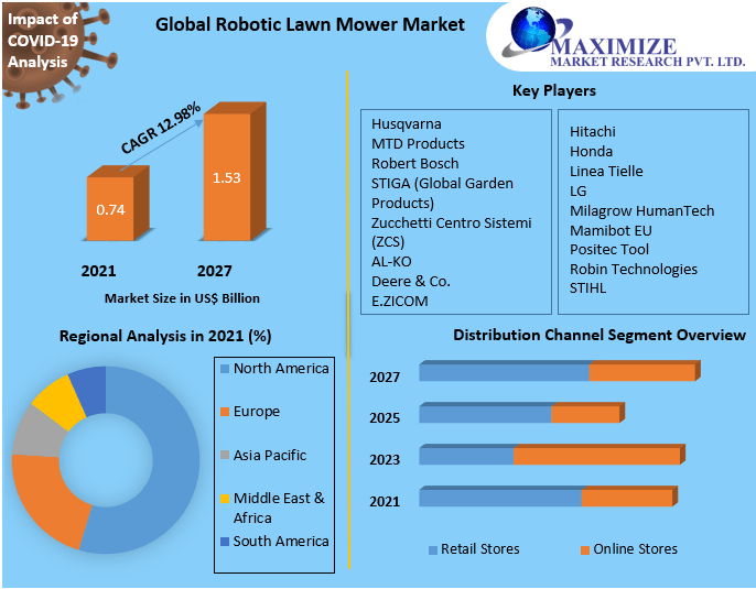 Global Robotic Lawn Mower Market