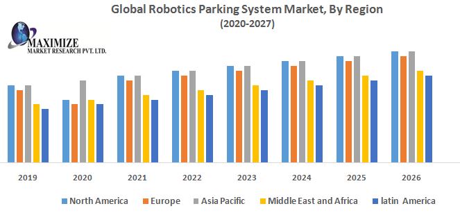 Global Robotics Parking System Market - Industry Analysis