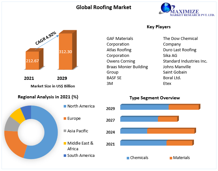 Roofing Market: Global Market Analysis Growth and Forecast 2022-2029