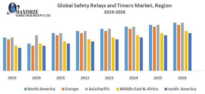 Global Safety Relays and Timers Market - Industry Analysis