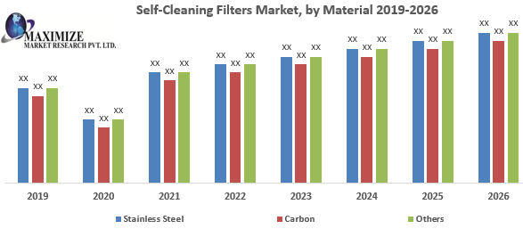 Global Self-Cleaning Filters Market 