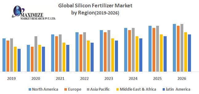 Silicon Fertilizer Market - Global Industry Analysis and Forecast 2027