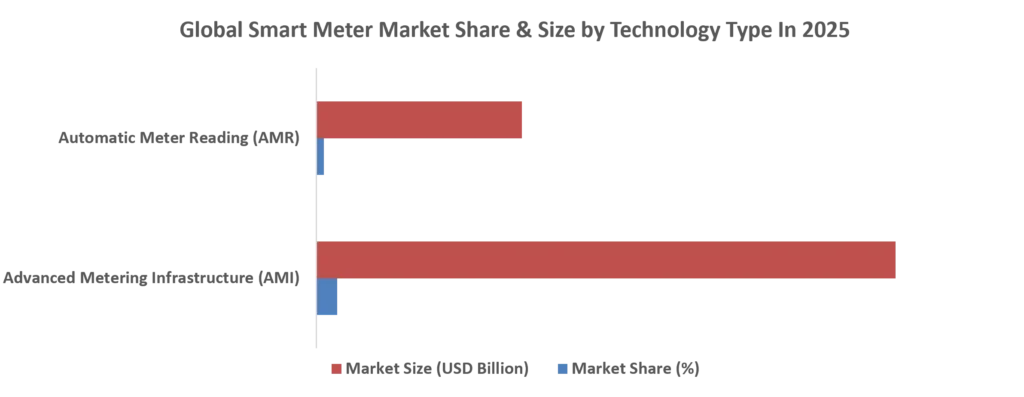Global Smart Meter Market Size & Share In 2025