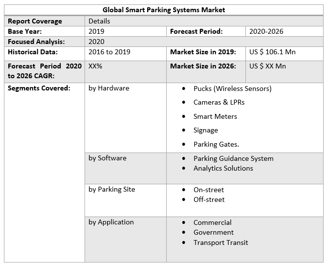 Global Smart Parking Systems Market 2