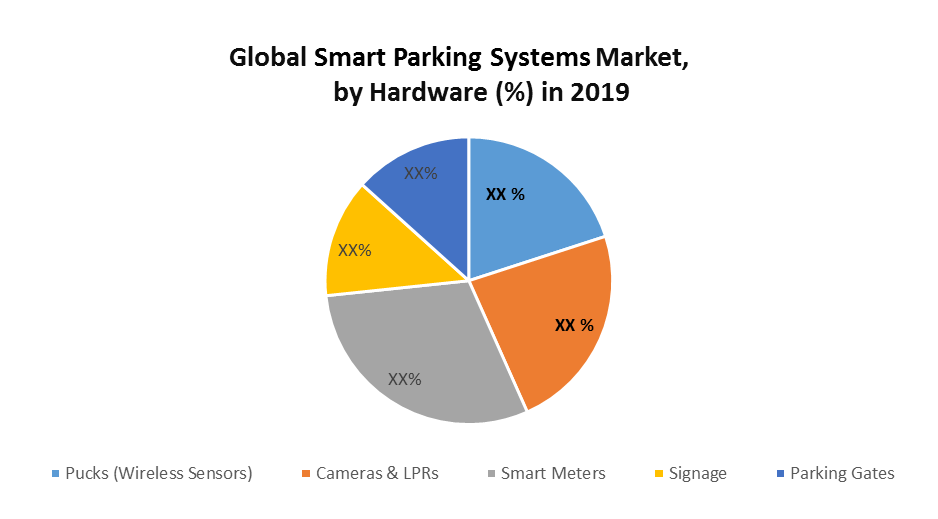 Global Smart Parking Systems Market
