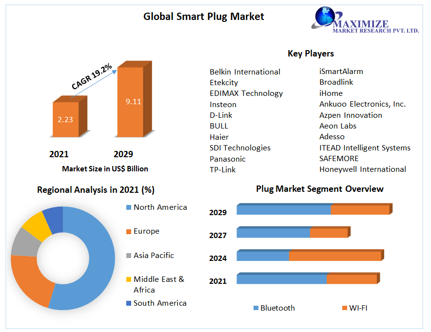 Global Smart Plug Market - Industry Analysis and Forecast (2022-2029)