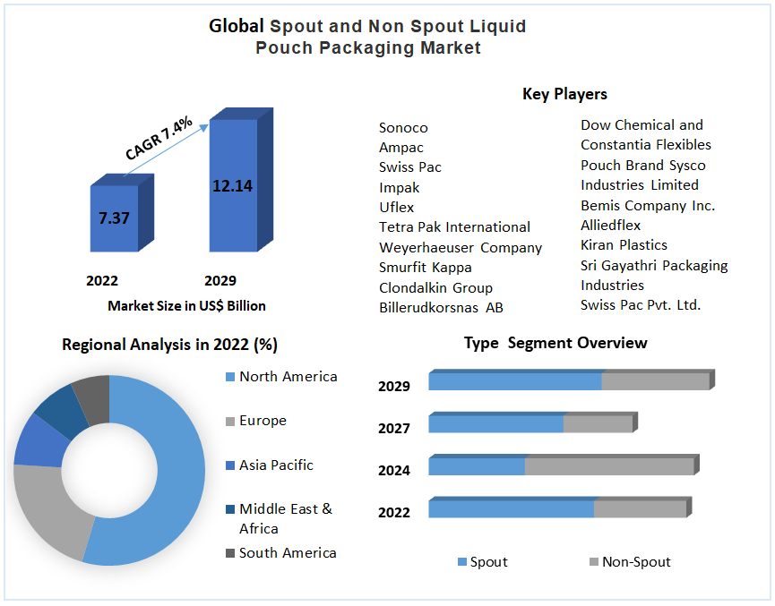 Global Spout and Non Spout Liquid Pouch Packaging Market