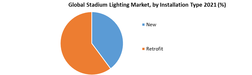 Global Stadium Lighting Market