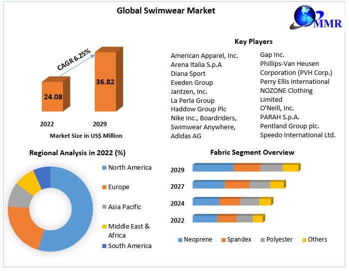 Global Swimwear Market: Industry Analysis and Forecast (2023-2029)