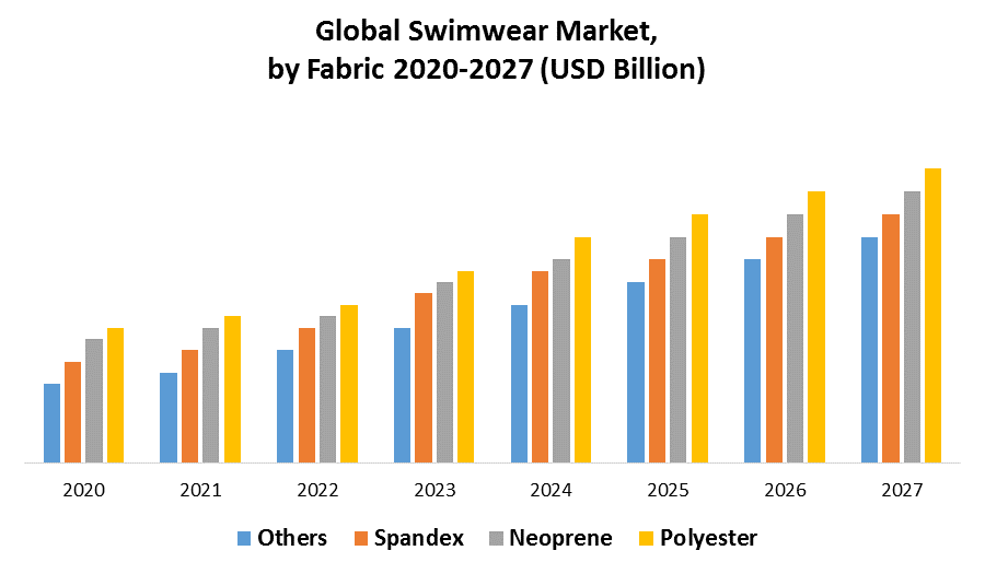 Global Swimwear Market
