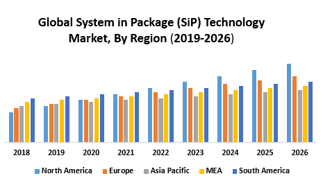 Global System in Package (SiP) Technology Market