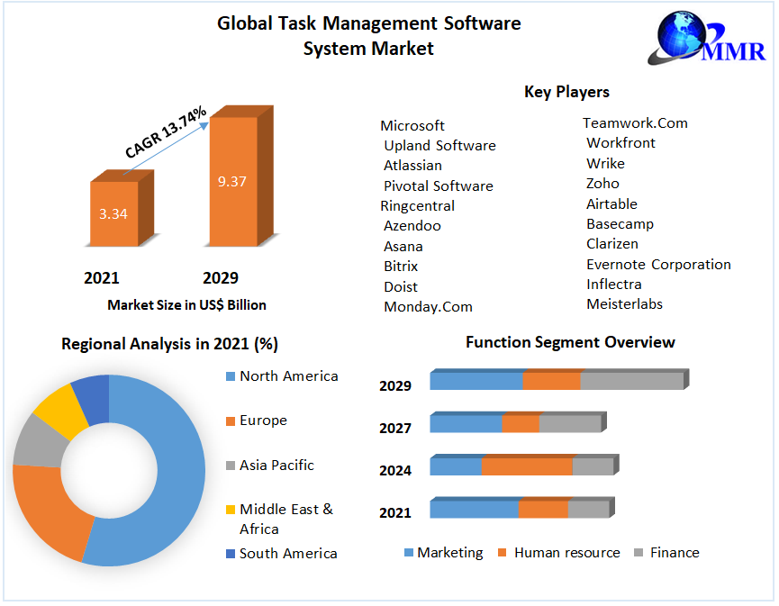 Task Management Software System Market : Global Industry Analysis