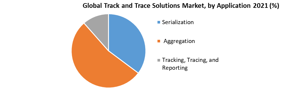 Global Track and Trace Solutions Market