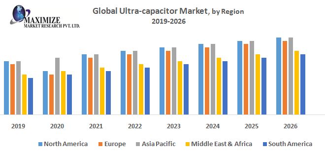 Ultra-capacitor Market - Global Industry Analysis and Forecast (2022-2027)